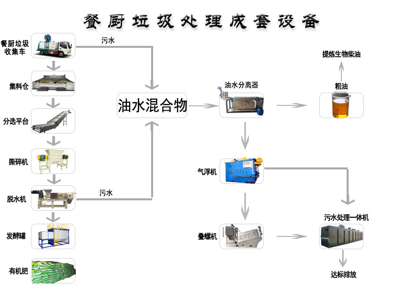 果蔬垃圾處理機(jī)的具體功能