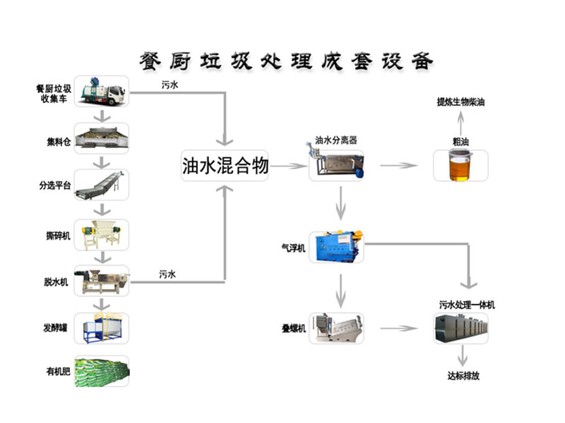 廚余垃圾處理設備無害化處理方案